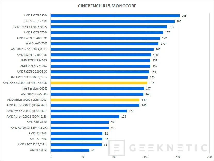 Geeknetic Review AMD Athlon 3000G con gráficos Radeon Vega 3 7