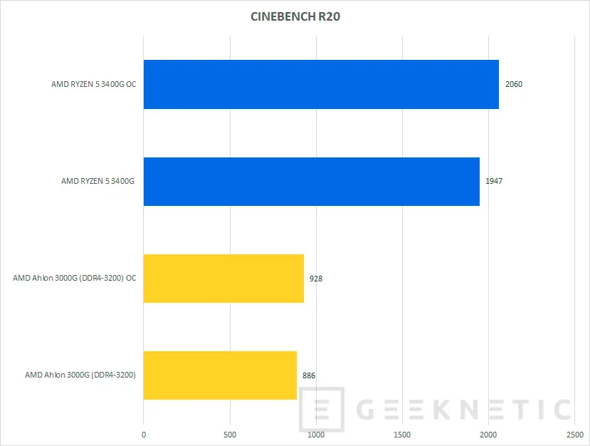 Geeknetic Review AMD Athlon 3000G con gráficos Radeon Vega 3 10