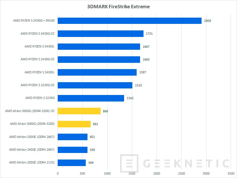 Geeknetic Review AMD Athlon 3000G con gráficos Radeon Vega 3 12