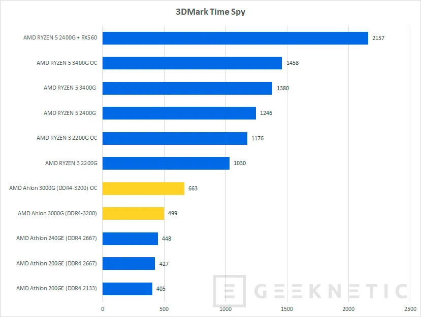 Geeknetic Review AMD Athlon 3000G con gráficos Radeon Vega 3 13