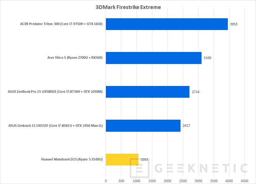 Ranking tarjetas gráficas discount portátiles