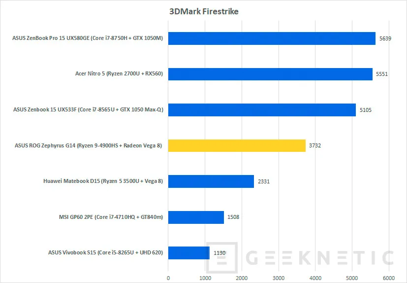Geeknetic Review ASUS ROG Zephyrus G14 con AMD Ryzen 9 4900HS 41