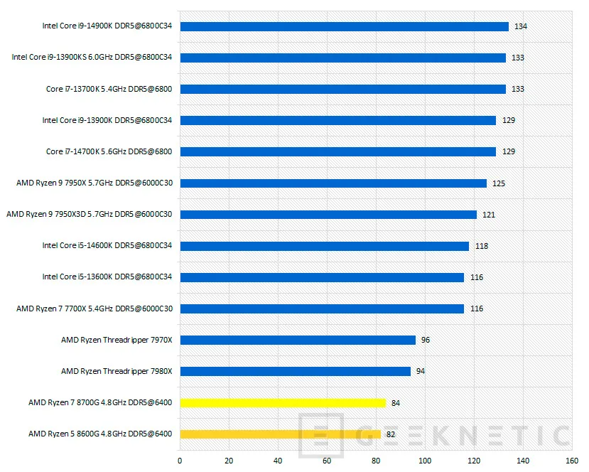 Geeknetic AMD Ryzen 5 8600G Review 28