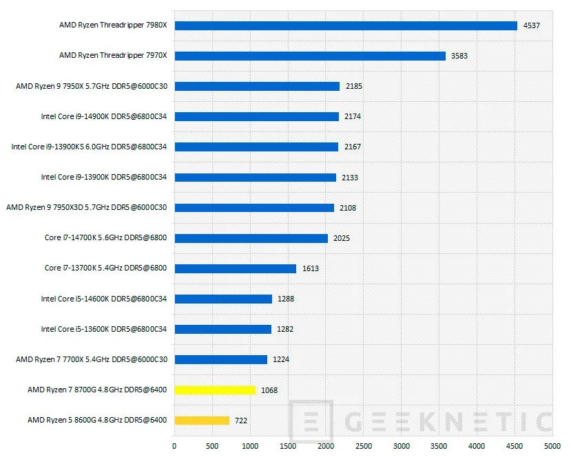 Geeknetic AMD Ryzen 5 8600G Review 29