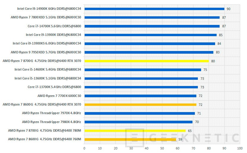 Geeknetic AMD Ryzen 7 8700G Review 46