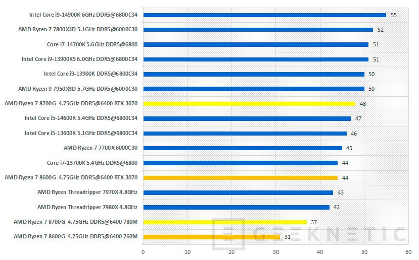 Geeknetic AMD Ryzen 7 8700G Review 49