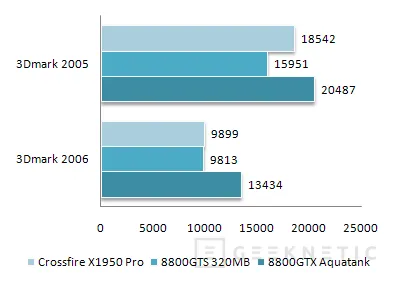 Geeknetic ASUS Geforce 8800GTX Aquatank. La élite de las tarjetas gráficas 22