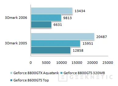 Geeknetic ASUS Geforce 8600GTS Top. La gama media DirectX 10 ya esta aquí 15