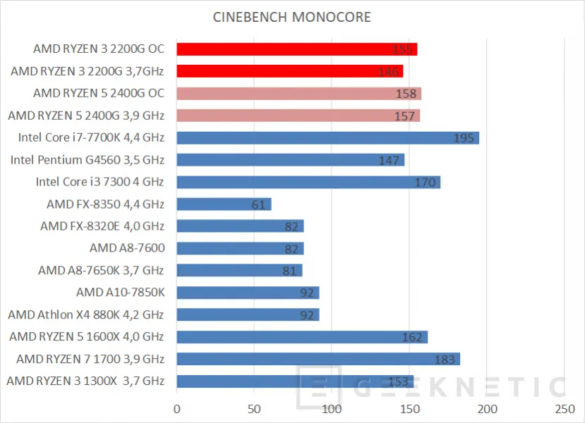 Picante volatilidad zona AMD RYZEN 3 2200G con gráficos RX VEGA 8 [Análisis Completo en Español]