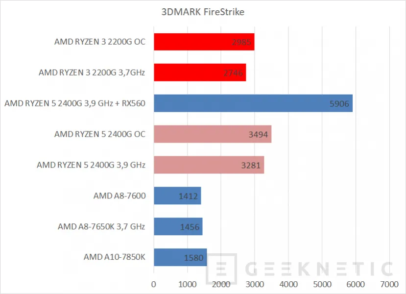 Geeknetic AMD RYZEN 3 2200G con gráficos RX VEGA 8 11