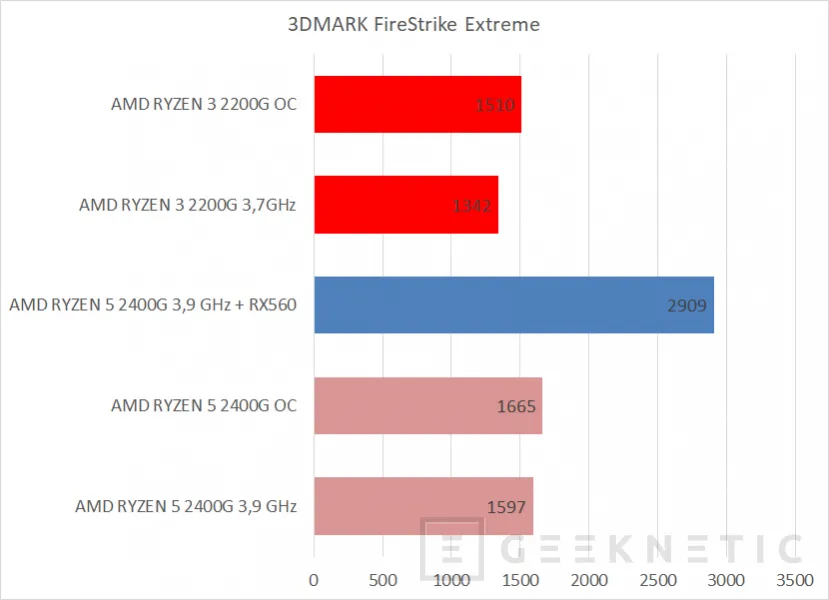 Geeknetic AMD RYZEN 3 2200G con gráficos RX VEGA 8 12