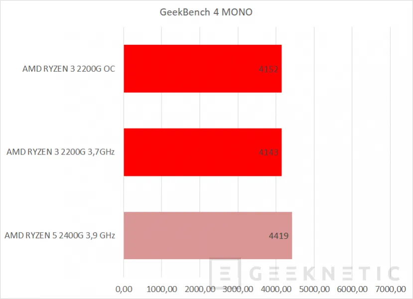 Geeknetic AMD RYZEN 3 2200G con gráficos RX VEGA 8 6