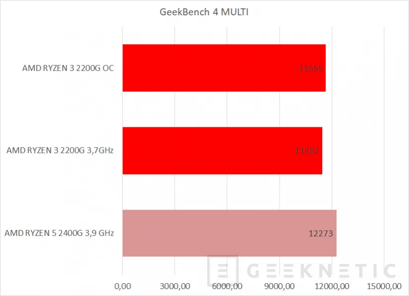 Geeknetic AMD RYZEN 3 2200G con gráficos RX VEGA 8 8