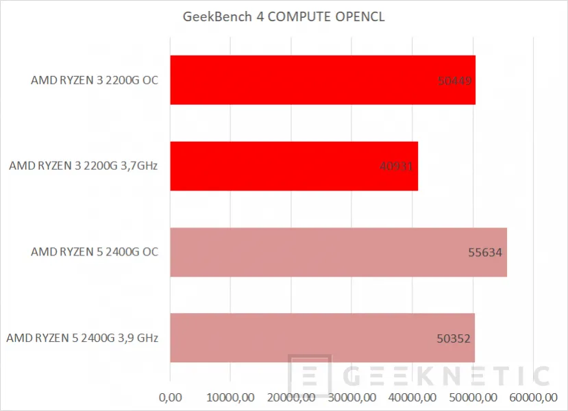 Geeknetic AMD RYZEN 3 2200G con gráficos RX VEGA 8 10