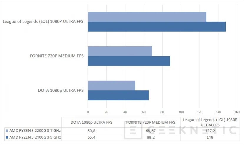 Geeknetic AMD RYZEN 3 2200G con gráficos RX VEGA 8 14