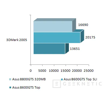 Geeknetic ASUS 8600GTS Top SLI. Multiplicando por dos nuestro rendimiento gráfico 9