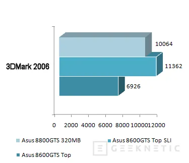 Geeknetic ASUS 8600GTS Top SLI. Multiplicando por dos nuestro rendimiento gráfico 11