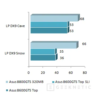 Geeknetic ASUS 8600GTS Top SLI. Multiplicando por dos nuestro rendimiento gráfico 15