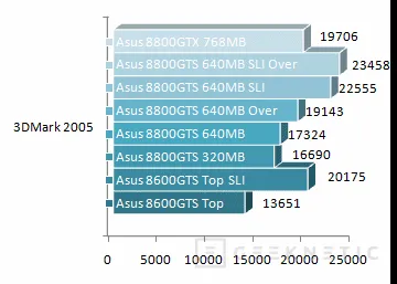 Geeknetic ASUS 8800GTS SLI. Segunda parte pruebas rendimiento de SLI 5