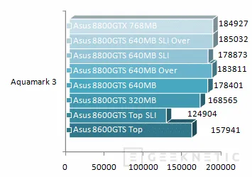 Geeknetic ASUS 8800GTS SLI. Segunda parte pruebas rendimiento de SLI 8
