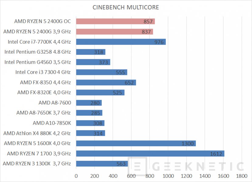 AMD RYZEN 5 2400G con gr ficos RX Vega 11 An lisis Completo en