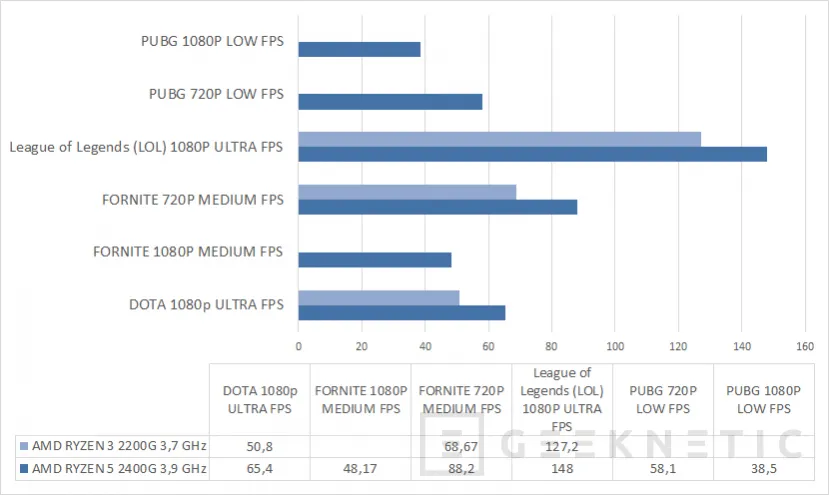 Geeknetic AMD RYZEN 5 2400G con gráficos RX Vega 11 19
