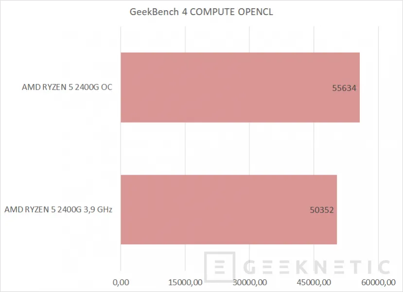 Geeknetic AMD RYZEN 5 2400G con gráficos RX Vega 11 16