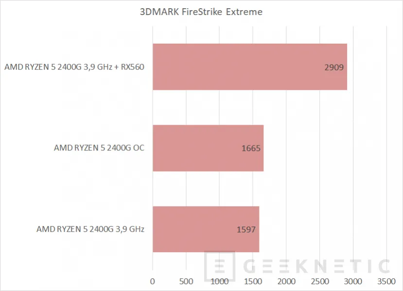 Geeknetic AMD RYZEN 5 2400G con gráficos RX Vega 11 17