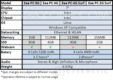 Geeknetic EXCLUSIVA! ASUS Eee PC: El portátil económico 17