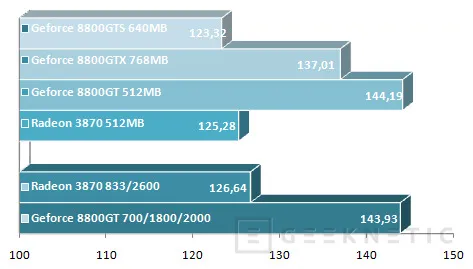 Geeknetic Geforce 8800GT Vs. Radeon HD 3870 18