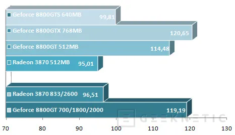 Geeknetic Geforce 8800GT Vs. Radeon HD 3870 19