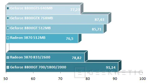 Geeknetic Geforce 8800GT Vs. Radeon HD 3870 20
