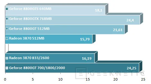 Geeknetic Geforce 8800GT Vs. Radeon HD 3870 22