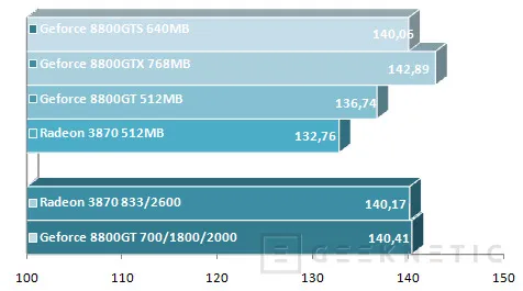 Geeknetic Geforce 8800GT Vs. Radeon HD 3870 11