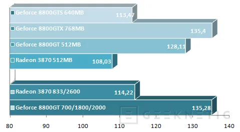 Geeknetic Geforce 8800GT Vs. Radeon HD 3870 12