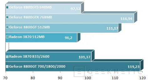 Geeknetic Geforce 8800GT Vs. Radeon HD 3870 13