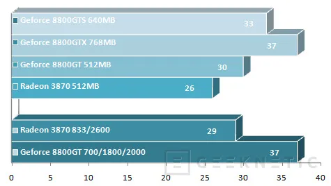 Geeknetic Geforce 8800GT Vs. Radeon HD 3870 15