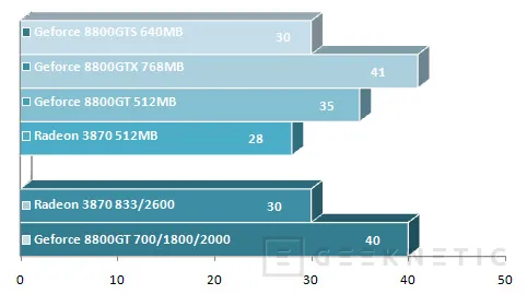 Geeknetic Geforce 8800GT Vs. Radeon HD 3870 16