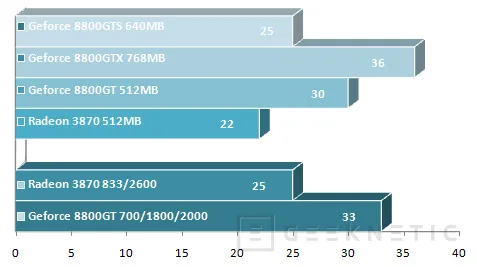 Geeknetic Geforce 8800GT Vs. Radeon HD 3870 17