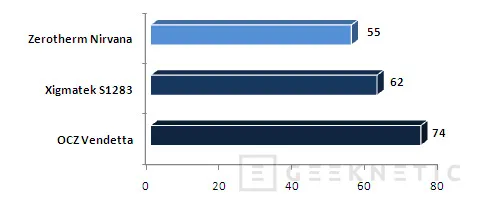 Geeknetic Comparativa Coolers: Zerotherm Nirvana 120, OCZ Vendetta y Xigmatek HDT-S1283 10