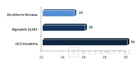 Geeknetic Comparativa Coolers: Zerotherm Nirvana 120, OCZ Vendetta y Xigmatek HDT-S1283 11