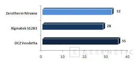 Geeknetic Comparativa Coolers: Zerotherm Nirvana 120, OCZ Vendetta y Xigmatek HDT-S1283 13