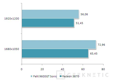 Geeknetic Exclusiva. Nvidia Geforce 9600GT: Palit Sonic 16