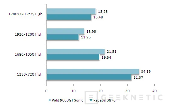 Geeknetic Exclusiva. Nvidia Geforce 9600GT: Palit Sonic 17