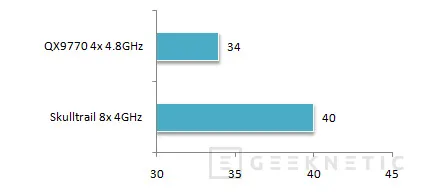 Geeknetic Intel Skulltrail 4GHz Vs. Core 2 Quad QX9770 4.8GHz 16