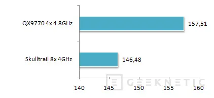 Geeknetic Intel Skulltrail 4GHz Vs. Core 2 Quad QX9770 4.8GHz 30