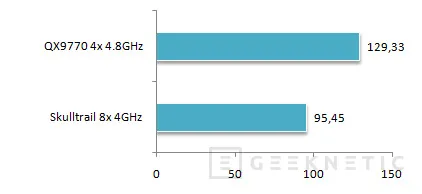 Geeknetic Intel Skulltrail 4GHz Vs. Core 2 Quad QX9770 4.8GHz 31