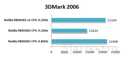 Geeknetic ASUS Geforce 9800GX2. Dos y cuatro núcleos para el máximo rendimiento 3D 15