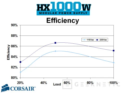 Geeknetic Corsair HX1000W. Máxima potencia para tu PC de alta gama 7