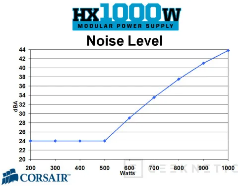 Geeknetic Corsair HX1000W. Máxima potencia para tu PC de alta gama 8